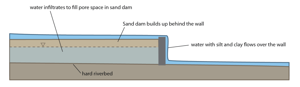 labeled cross section illustration describing how a sand dam works. The hard riverbed makes a base and a wall is built on this hard riverbed. As water flows it deposits the sand it is carrying behind the wall but the clays and silts stay suspended in the water and those flow over the wall with the water. Over time the sand builds up enough that it is the height of the wall. Water infiltrates into the sand and fills the pore space - this is a sand dam.