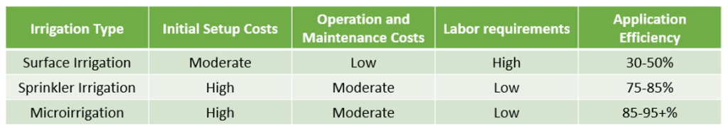 Surface irrigation: Setup costs are moderate, operation and maintenance costs are low, labor requirements are high, application efficiency is 30% to 50%. Sprinkler irrigation: setup costs are high, operation and maintenance costs are moderate, labor requirements are low, and application efficiency is 75% to 85%. Micro-irrigation: setup costs are high, operation and maintenance costs are moderate, labor requirements are low, and application efficiency is 80% to over 95%.