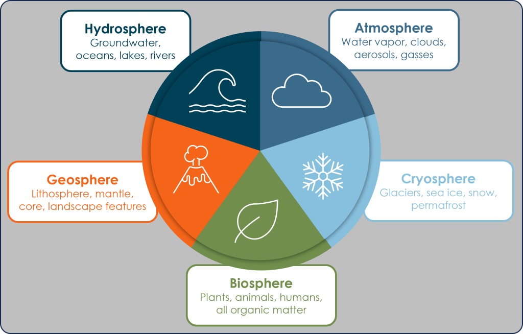 Pie chart where each of the 5 spheres has an equal share to make up the total. Labels on each sphere list example components within the sphere. They are:Hydrosphere: groundwater, oceans, lakes, rivers Atmosphere: water vapor, clouds, aerosols, gasses Geosphere: lithosphere, mantle, core, landscape features Cryosphere: glaciers, sea ice, snow, permafrost Biosphere: plants, animals, humans, all organic matter