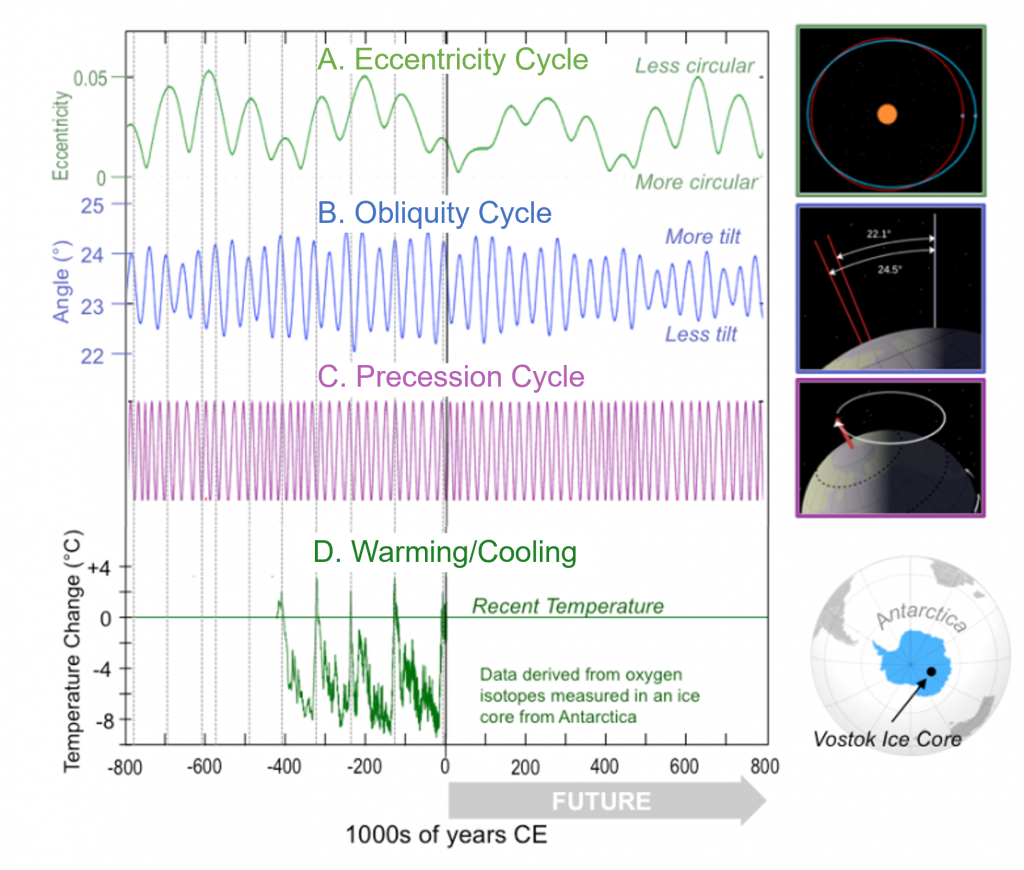 Series of line graphs showing eccentricity, obliquity, and precession cycles over the past 800,000 years. These are compared with warming/cooling trends measured from ice cores in Antarctica. over the past 400,000 years on this record, there is a strong correlation between the warming/cooling and the 100,000 year eccentricity cycles. Warmer climates correspond to less circular eccentricity. Eccentricity, obliquity, and precession cycles are also projected 800,000 years into the future. Warming/cooling trends are not projected.