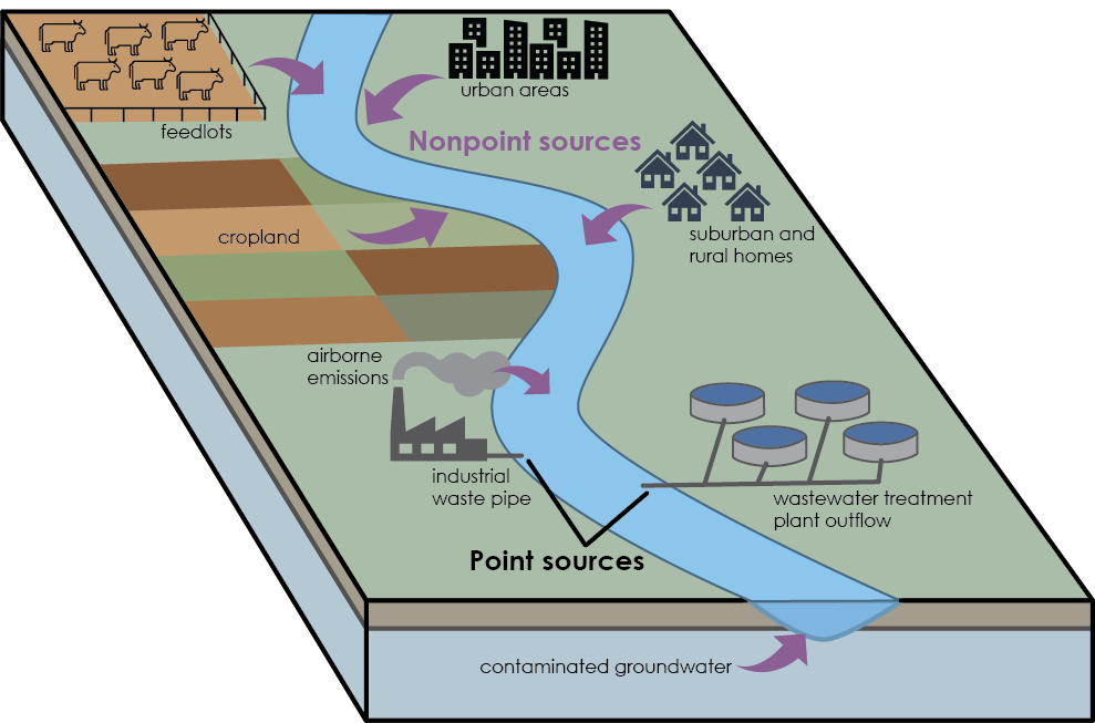 On this diagram the following contamination sources are illustrated: Purple arrows representing Nonpoint source pollution are from feedlots, urban areas, surburban and rural homes, cropland, airborne emissions, and contaminated groundwater. Point source pollution is from industrial waste pipe and wastewater treatment plant outflow pipe.