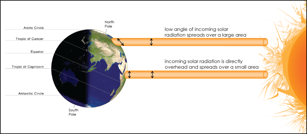 Diagram illustrating how solar radiation spreads out more at the poles than the equator. The Earth is a sphere with the sun located far from it to one side. Solar radiation moves out from the sun in a straight line towards the Earth approximately perpendicular to the equator. Therefore, solar radiation hits the equator at an approximately 90 degree angle whereas at the top of the sphere, near the poles, the incoming angle of the solar radiation becomes close to parallel with the surface and therefore the same amount of radiation is spread out over a large area.