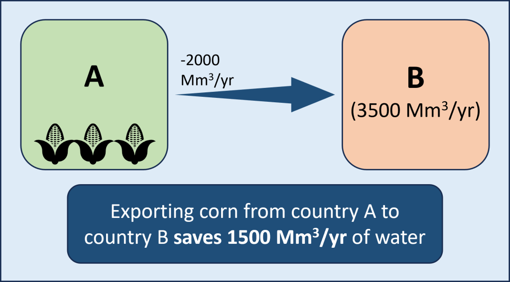 Country A and B are represented by boxes. Arrow going from Country A to country B with label of 2000 million cubic meters of water per year representing amount of virtual water sent to country B by exporting corn. Country B would need 3500 million meters of water per year to grow. By exporting this corn from country A and importing it in country B, it saves 1500 million cubic meters of water per year.