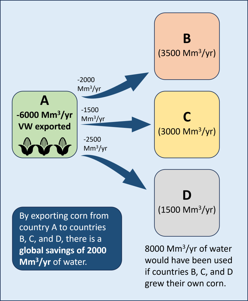 Country A exports corn to country B that has 2000 million cubic meters per year of water. Country B would have used 3500 million cubic meters per year of water. A exports to C using 1500 million cubic meters per year of water. C would have used 3000 million cubic meters per year of water. A exports to D and uses 2500 million cubic meters per year of water. D would have used 1500 million cubic meters per year of water. This results in A exporting a total virtual water content of 6000 million cubic meters per year of water in corn. If B, C, and D had grown their own corn it would have used 8000 million cubic meters per year of water. This is a global savings of 2000 million cubic meters per year of water.