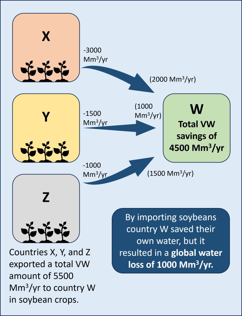 Country X exports soybeans to W using 3000 million cubic meters per year of water. W would have used 2000 million cubic meters per year of water. Y exports to W using 1500 million cubic meters per year of water. W would have used 1000 million cubic meters per year of water. Z exports to W using 1000 million cubic meters per year of water. W would have used 1500 million cubic meters per year of water. This result in a total amount of water imported into W in soybeans of 5500 million cubic meters per year of water. If W had grown the soybeans itself it would have used 4500 million cubic meters per year of water, which means that by importing soybeans it created a net global loss of water of 1000 million cubic meters per year of water.