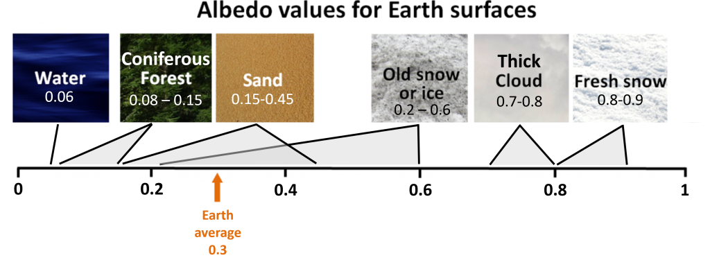 Albedo values for 6 surfaces shown as pictures along a number line from 0 to 1.Water: 0.06 Coniferous Forest: 0.08-0.15 Sand: 0.15-0.45 Old snow or ice: 0.2-0.6 Thick cloud: 0.7-0.8 Fresh snow: 0.8-0.9