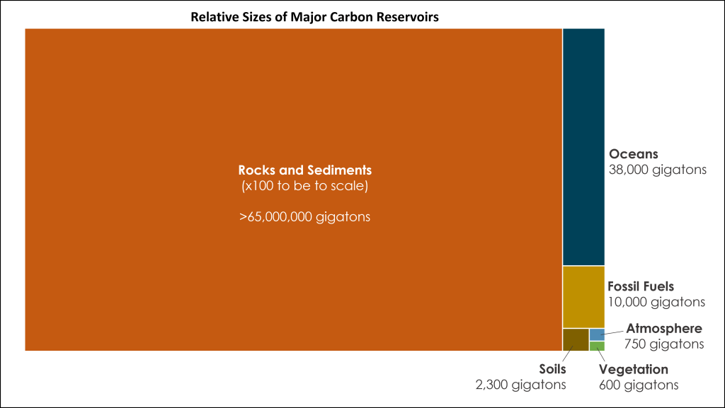 Diagram illustrating relative sizes of carbon reservoirs by using squares of that are to scale (with the exception of the largest square of rocks and sediments which would need to be 100 times larger to be at scale).Carbon reservoir sizes in gigatons (Gt): Rocks and sediments: >65,000,000 GT Oceans: 38,000 Gt Fossil fuels: 10,000 Gt Soils: 2,300 Gt Atmosphere: 750 Gt Vegetation: 600 Gt