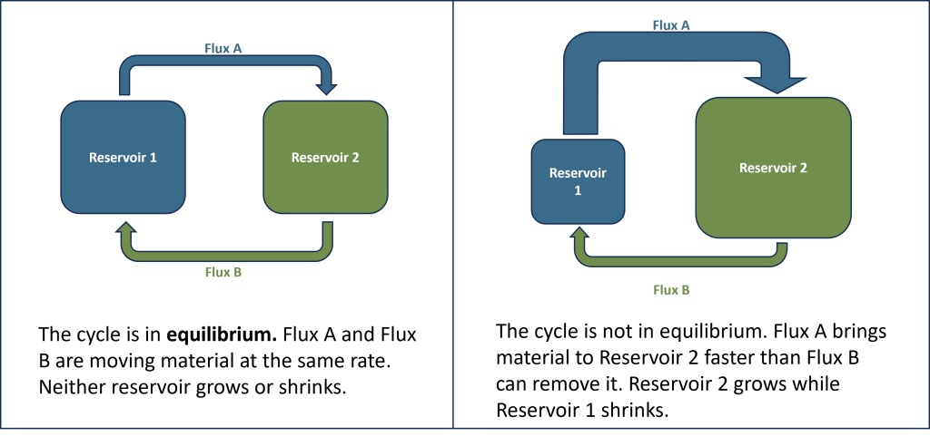 Two diagrams showing a simplified cycle of two reservoirs and two fluxes. Reservoirs are shown in boxes labeled Reservoir 1 and Reservoir 2. Fluxes are shown as arrows labeled Flux A (going from Reservoir 1 towards Reservoir 2) and Flux B (going from Reservoir 2 towards Reservoir 1). Left: Flux A moves material from Reservoir 1 to Reservoir 2. It is the same size as Flux B moving material from Reservoir 2 back to Reservoir 1. The fluxes balance each other, so neither reservoir grows. The cycle is in equilibrium. Right: Flux A has grown in size and moves more material from Reservoir 1 into Reservoir 2 than is being moved from Reservoir 2 back to Reservoir 1 by Flux B (which has not changed in size). Reservoir 2 grows in size while Reservoir 1 shrinks. The fluxes do no balance each other and the cycle is out of equilibrium.