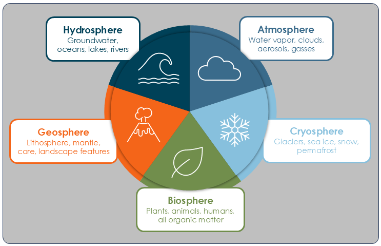 Pie chart where each of the 5 spheres has an equal share to make up the total. Labels on each sphere list example components within the sphere. They are: Hydrosphere: groundwater, oceans, lakes, rivers Atmosphere: water vapor, clouds, aerosols, gasses Geosphere: lithosphere, mantle, core, landscape features Cryosphere: glaciers, sea ice, snow, permafrost Biosphere: plants, animals, humans, all organic matter