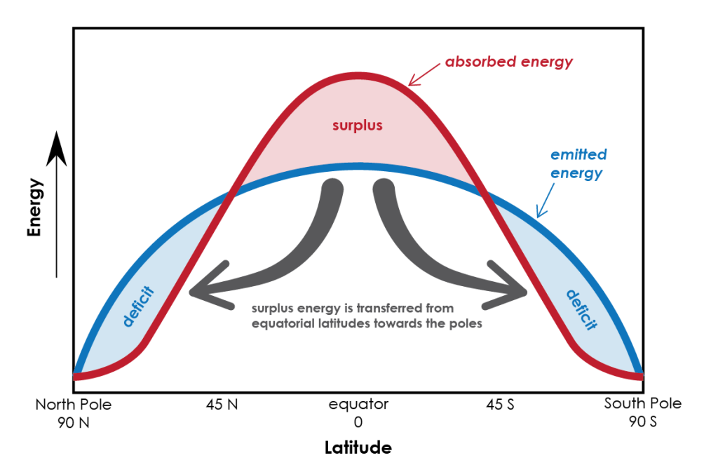 Line graph showing energy increasing on the y-axis and latitude on the x-axis from 90N (north pole) down to the 0 degrees (equator) then to 90S (south pole) moving from left to right. Energy absorbed by the Earth is shown as a red line. Energy absorption is low at both poles and rises to a peak that spans the equator. Emitted energy is also lower at the poles than the equator, however, the energy emitted at the poles is greater than the energy absorbed there, whereas the energy emitted at the equator is less than the energy absorbed there. This creates a surplus of energy absorbed at the equator but a deficit of energy absorbed at the poles. Large arrows are shown going from this area of surplus towards the areas of deficit labeled " surplus energy is transferred from equatorial latitudes towards the poles".