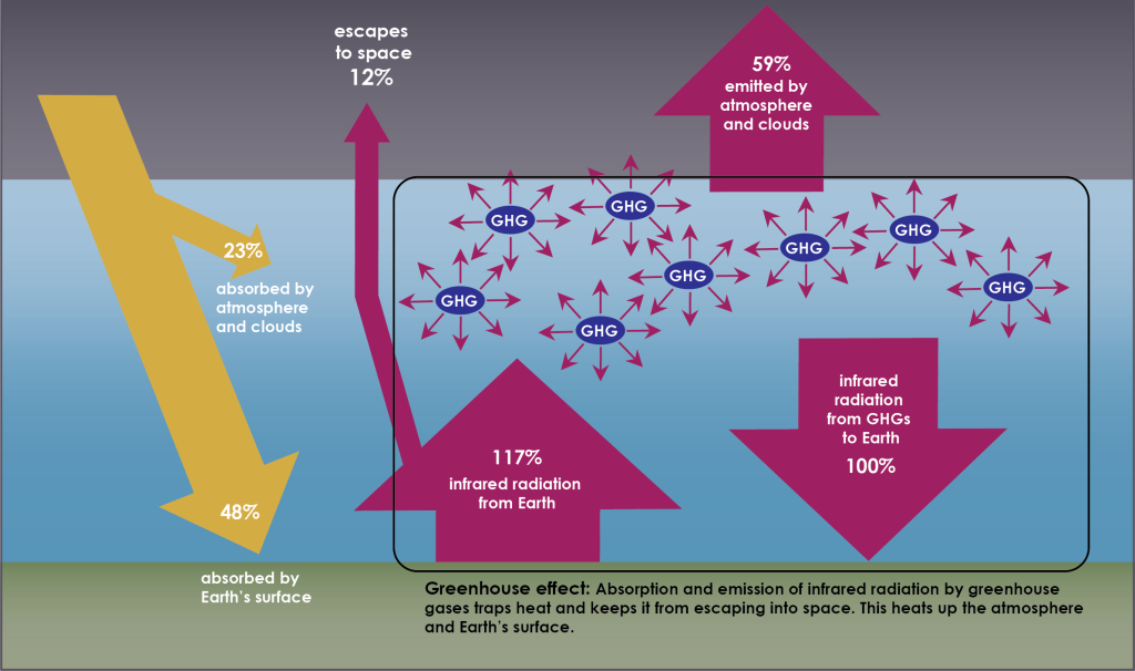 Diagram explaining the connection between Earth's energy budget and the greenhouse effect. There is a large yellow arrow showing solar radiation that enters Earth's atmosphere (71% of all solar radiation and 29% has been reflected). 23% is absorbed by the atmosphere and 48% is absorbed by Earth's surface. Earth's surface radiates, in the the form of infrared radiation, the equivalent of 117% of incoming solar radiation. Greenhouse gases in the atmosphere radiate back to Earth in the form of infrared radiation the equivalent of 100% of incoming solar radiation. This makes a net infrared radiation from Earth to the atmosphere equivalent to 17% of total solar radiation. 12% escapes the atmosphere directly, and the remaining 5% is absorbed by greenhouse gases in the atmosphere. This 5% of "trapped" infrared radiation causes the gases to heat up which emit infrared radiation in all directions (to be absorbed by other gas molecules, absorbed by Earth's surface, and to escape Earth's atmosphere). The infrared radiation that goes to other gases or Earth's surface heat up the atmosphere and surface - this is the greenhouse effect.