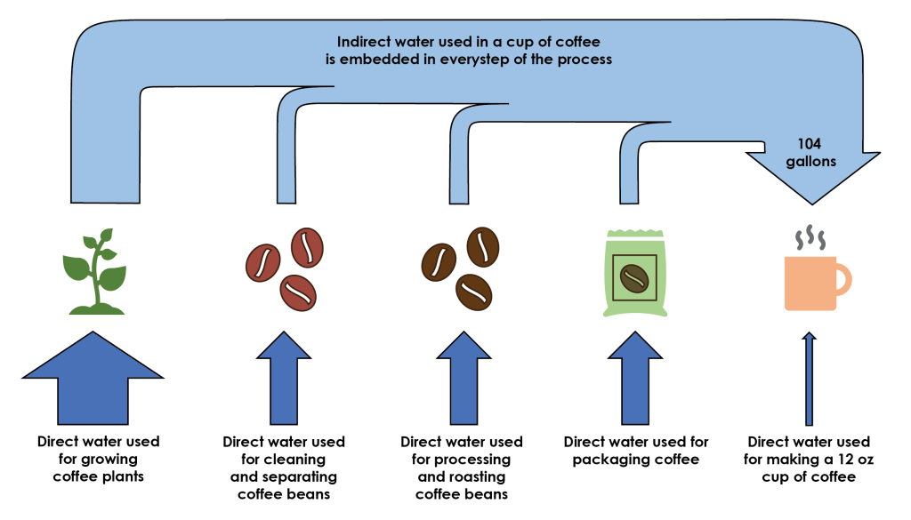 Diagram illustrates the written description in the preceding paragraph