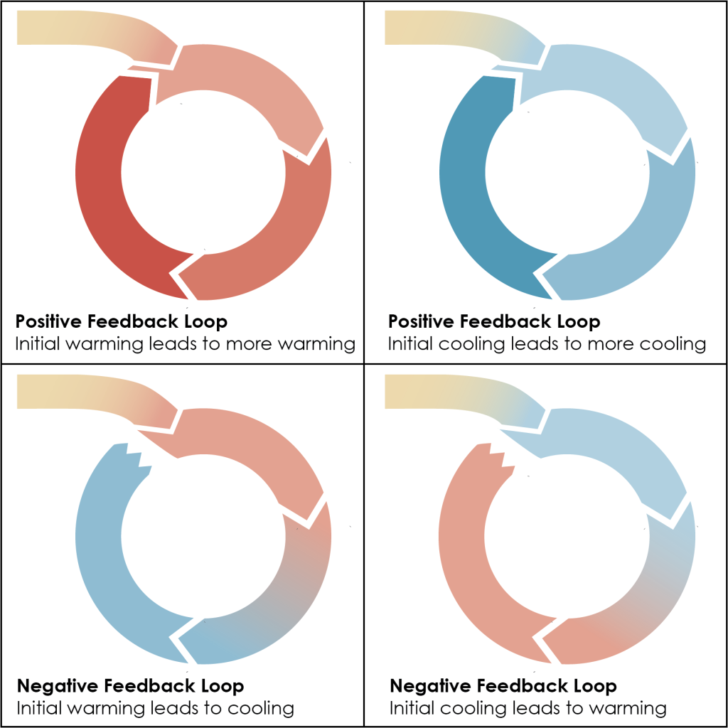 Illustration with 4 separate climate feedback loops set up in the same pattern of 1 arrow for climate forcing mechanism entering the loop and then 3 arrows in a circle representing the feedback loop. Top left: positive feedback loop. Climate response is warming (red) which leads to warming (more red) all the way around the loop. Top right: positive feedback loop. Climate response is cooling (blue) which leads to more cooling (more blue) all the way around the loop. Bottom left: Negative feedback loop. Climate response is warming (red) which shifts to cooling (blue) by the last arrow of the loop. Bottom right: Negative feedback loop. Climate response is cooling (blue) which shifts to warming (red) by the last arrow of the loop.