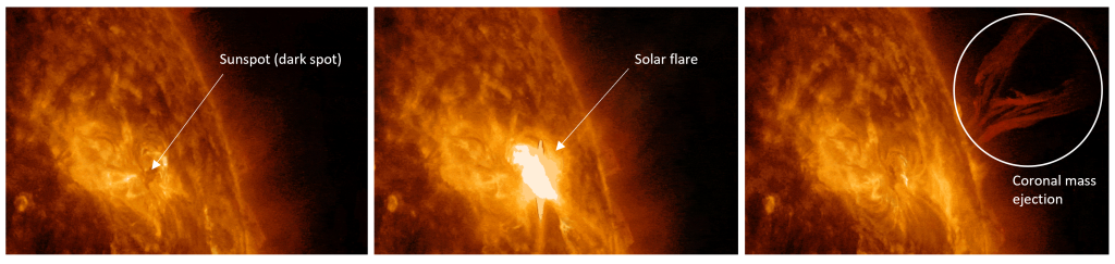 Three pictures from a time series of pictures showing a close up view of a sunspot and the resulting solar flare and coronal mass ejection.Left: dark spot (sunspot) surrounded by brighter areas on the sun's surface. Middle: very bright ball of light at the same location as the sunspot in the left photo (this is the solar flare) Right: sun surface looks similar to left image again, but there is a loop of solar material rising off the sun's surface that was emitted after the solar flare finished. This is the coronal mass ejection.