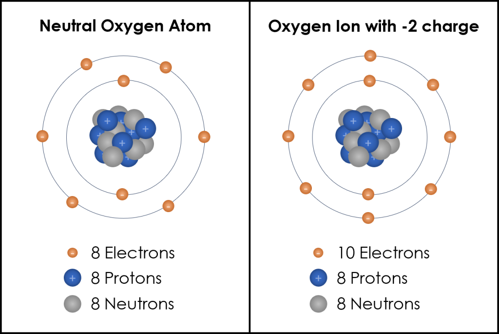 Illustrations of a neutral oxygen atom and negatively charged oxygen atom as described in the figure caption.