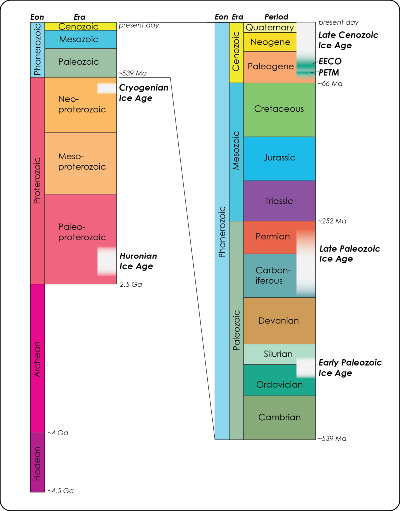 Geologic time scale showing the organization of Eons, Eras, and Periods with Ice Ages and Greenhouses marked at the corresponding times.Eons from oldest to youngest: Archean, Proterozoic, Phanerozoic Eras subdivide eons. This are, from oldest to youngest: Paleoproterozoic, mesoproterozoic, neoproterozoic (within the proterozoic eon), paleozoic, mesozoic, cenozoic (within the Phanerozoic Eon) Periods subdivide Eras. These are, from oldest to youngest: Cambrian, Ordovician, Silurian, Devonian, Carboniferous, Permian (in the Paleozoic Era), Triassic, Jurassic, Cretaceous (in the Mesozoic Era), Paleogene, Neogene, Quaternary (in the Cenozoic Era). Ice ages are, from oldest to youngest: Huronian Ice Age (in the early Paleoproterozoic Era), Cryogenian Ice Age (in the late Neoproterozoic Era), Early Paleozoic Ice Age (in the Ordovician and Silurian Periods of the Paleozoic Era), Late Paleozoic Ice age (in the Carboniferous and Permian Periods of the Paleozoic Era), Late Cenozoic Ice Age (in the Late Paleogene period of the Cenozoic Era through to the present day). The two greenhouses marked are the PETM in the earlier part of the Paleogene Period and the EECO slightly later in the mid Paleogene Period. Both of these pre-date the Late Cenozoic Ice Age.