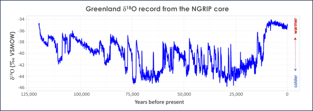 Graph showing the delta 18 O record from the NGRIP ice core in Greenland. Y-axis is delta 18 O data with -34 per mil at the top and -46 per mil at the bottom. X-axis is time in years before present with present day on the right and 125,000 years ago on the left. 123,000 years ago delta 18 O values were high at close to -34 per mil. They dropped and fluctuated between -36 and -46 from about 120,000 years ago through 20,000 years ago, when they rose and stayed at consistently high values around -34 per mil from 20,000 years ago through present day.