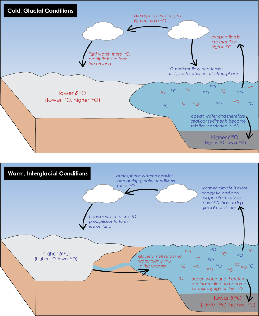 Two diagrams illustrating fractionation of oxygen isotopes as described in the paragraph text.