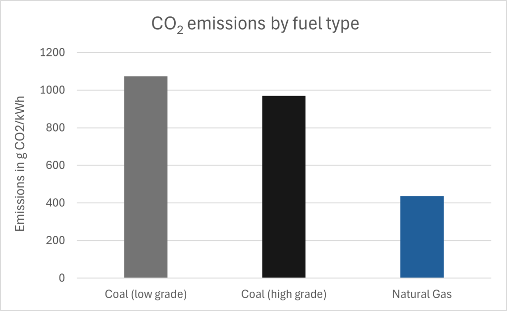 Bar graph with emissions in grams of carbon dioxide per kilowatt hour of energy on the y-axis (g/kWh). Low grade coal has emissions of 1050 g/kWh, high grade coal is 970 g/kWh and natural gas is 460 g/kWh.