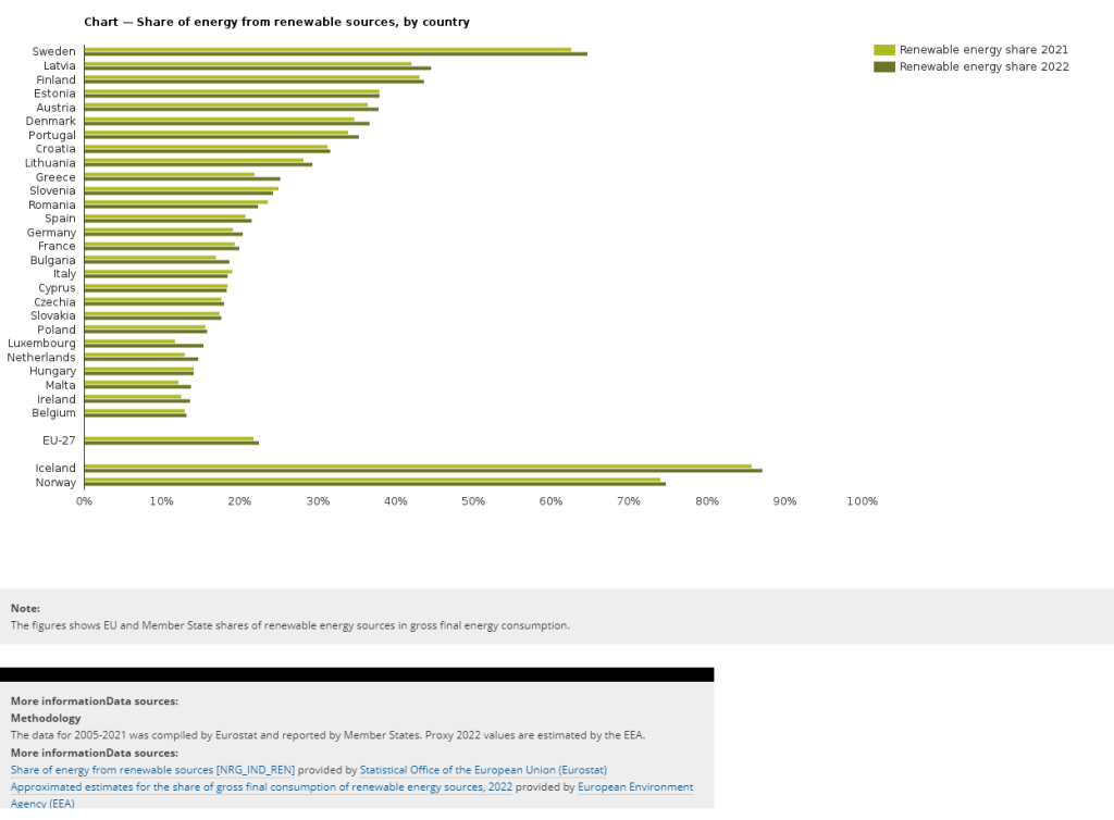 Bar chart showing the percentage of renewable energy used by European countries. Iceland has almost 90% and Norway has 75%. Sweden is third with 65%. All other European countries are between 12 and 45% with an average for all of Europe being 22%