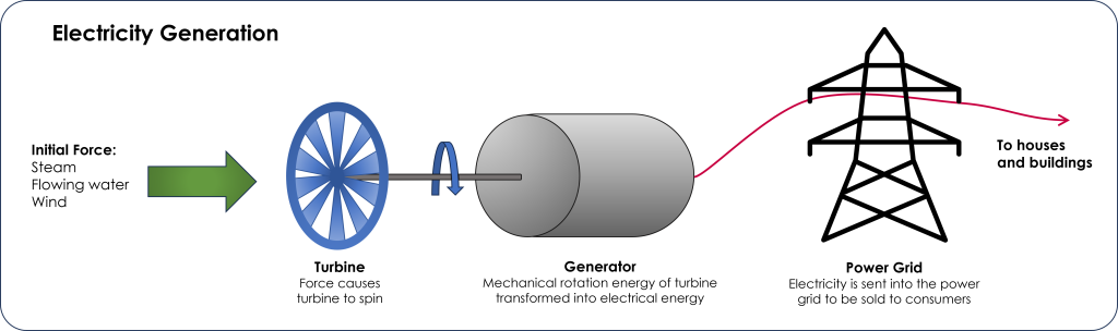 Flow chart of electricity generation as described in the text