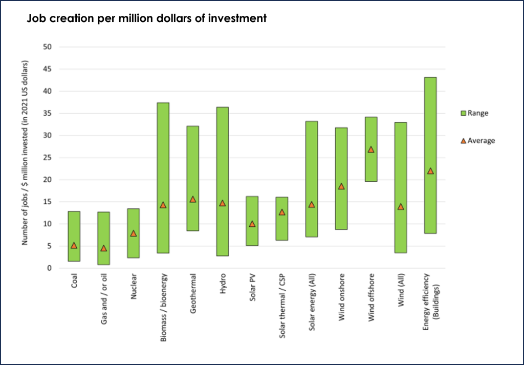 Bar graph showing number of jobs created per million dollars of investment:coal: 5 natural gas: 4 nuclear: 8 biomass: 14 geothermal:16 hydro (all sizes):15 solar pv: 10 solar thermal: 13 solar (all types):14 wind onshore: 18 wind offshore: 26 wind (all): 14 energy efficiency in buildings: 22