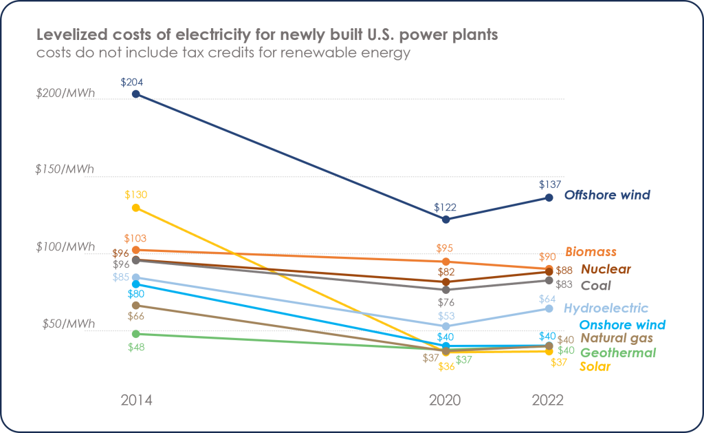 Line graph showing levelized costs of electricity for newly built U.S. power plants. Data is from the years 2014, 2020, and 2022 in units of dollars per MWh.Offshore wind: 2014 was $204, 2020 was $122, and 2022 was $137. Solar: 2014 was $130, 2020 was $36, and 2022 was $37. Biomass: 2014 was $103, 2020 was $95, and 2022 was $90. Coal: 2014 was $96, 2020 was $76, and 2022 was $83. Hydroelectric: 2014 was $85, 2020 was $53, and 2022 was $64. onshore wind: 2014 was $80, 2020 was $40, and 2022 was $40. natural gas: 2014 was $66, 2020 was $37, and 2022 was $40. Geothermal: 2014 was $48, 2020 was $37, and 2022 was $40.