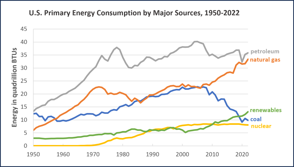 Graph showing changes in major sources of energy consumption through from 1950 to 2022. Use of petroleum and natural gas increased steadily from 1950 through the 1970s (both starting around 13 quadrillion BTUs and rising to 37 BTU for petroleum and 23 quadrillion BTUs for natural gas), dropping through the early 1980s before rising again. Petroleum reached a high in the early 2000s (around 40 quadrillion BTUs)and has decreased since then. Natural gas usage on the other hand, stayed relatively steady through the 1990s to 2000s before rising sharply and continuously from 2010s through the present day high of about 33 quadrillion BTUs. Coal usage started out more slowly, remaining relatively constant (10-12 quadrillion BTUs) through the 1950s into the late 1970s before rising slowly to reach peak usage in the early 2000s of about 23 quadrillion BTUs. Coal has slowly declined since that time and is currently at its lowest usage since the 1950s and 1960s around 10 quadrillion BTUs. Nuclear energy was not in use at all in the U.S. until the late 1950s and then started to rise very slowly through the 1970s levelling off at its current usage around 2000 of 8 quadrillion BTUs. Renewables were rough 3 quadrillion BTUs in 1950 and slowly rose to remain between 5-6 quadrillion BTUs from the 1970s through early 2000s. Since the late 2000s renewables have been steadily rising up to the current high of 14 quadrillion BTUs.