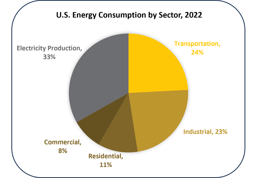 Pie Chart showing U.S. energy consumption by sector in 2022. Electricity production: 33%, Transportation: 24%, Industrial: 23%, Residential: 11%, Commercial: 8%