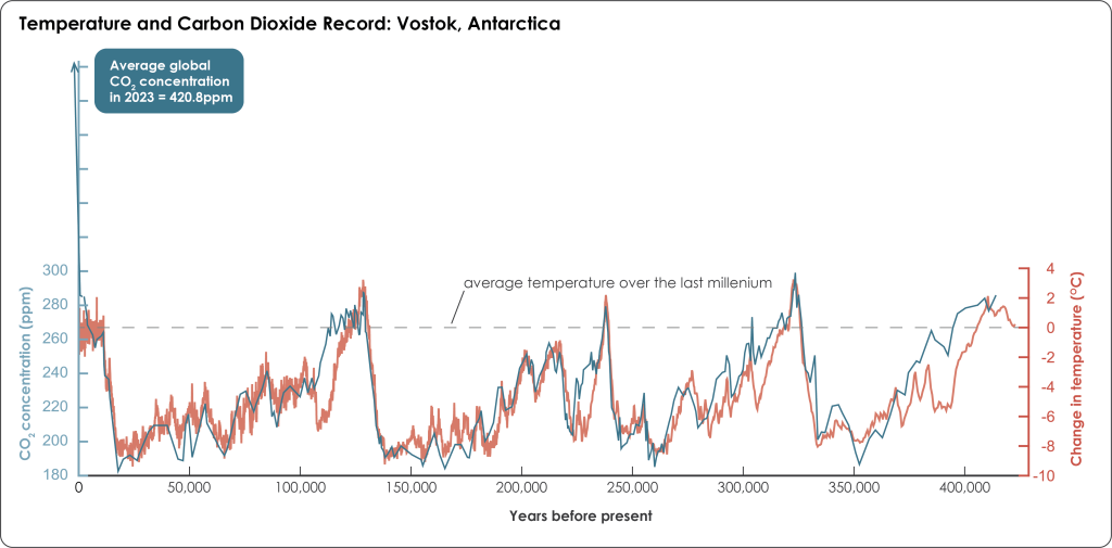 graph with years before present on x-axis; 0 on left to 420,000 years on right. Blue line for CO2 concentration on y-axis from 180-300 parts per million. Secondary y-axis for temperature line (red line) has temperature changes ranging from -10 to 4 degrees Celsius. Temperatures are measured as a change relative to the average temperature over the last millenium. Temperature are above average 15,000 - present day, 130,000-110,000 years ago, around 240,000 years ago, around 325,000 years ago, and 420,000-400,000 years ago. High temperatures correspond to high CO2 while low temperatures correspond to low CO2. There is a sharp increase in CO2 concentration at the present day (0 years ago) mark with a rapid increase (line is almost vertical) from 280ppm to the present day concentration of 420.8 ppm in 2023.