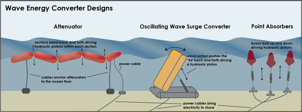 Diagram illustrating the how three different styles of wave energy converters work as described in the text.