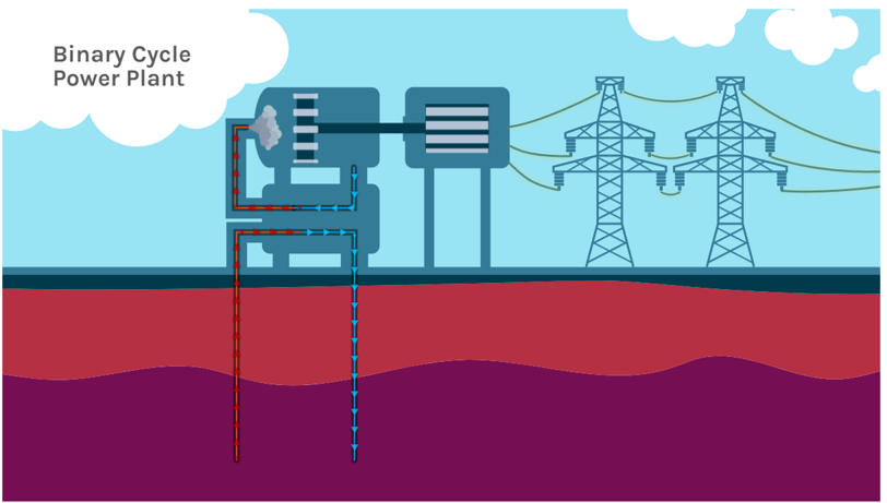 Process diagram illustrating how a binary cycle power plant operates as described in the figure caption.