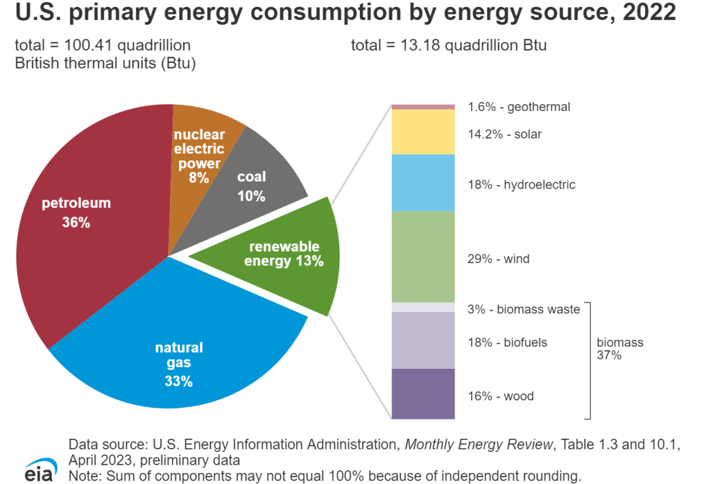 Pie chart of U.W. primary energy consumption by energy source for 2022: Petroleum 36%, Natural gas 33%, nuclear 8%, coal 10%, renewables 13%. Renewables are expanded to show amounts of each making up the total renewables energy source: Biomass 37%, wind 29%, hydroelectric 18%, solar 14.2%, and geothermal 1.6%.