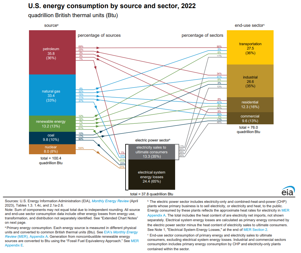 Energy Sources:Petroleum: 36% of sources 69% of the petroleum goes to the Transportation Sector 25% of the petroleum goes to the Industrial Sector 3% of the petroleum goes to the Residential Sector 3% of the petroleum goes to the Commercial Sector 1% of the petroleum goes to the Electric Power Sector Natural Gas: 33% of sources 4% of the natural gas goes to the Transportation Sector 32% of the natural gas goes to the Industrial Sector 15% of the natural gas goes to the Residential Sector 11% of the natural gas goes to the Commercial Sector 37% of the natural gas goes to the Electric Power Sector Coal: 10% of sources No coal goes to the Transportation Sector 10% of coal goes to the Industrial Sector No coal goes to the Residential Sector <1% of coal goes to the Commercial Sector 90% of the petroleum goes to the Electric Power Sector Renewable Energy: 13% of sources 12% of the renewable energy goes to the Transportation Sector 18% of the renewable energy goes to the Industrial Sector 7% of the renewable energy goes to the Residential Sector 3% of the renewable energy goes to the commercial Sector 61% of the renewable energy goes to the Electric Power Sector Nuclear Electric Power: 8% of sources 100% of the nuclear electric power goes to the Electric Power Sector Electric Power Sector (this is identified as a middle step from energy source to end use consumption) Within electric power the breakdown by source is (adding to 100%): 1% of the energy used in this sector comes from petroleum 33% of the energy used in this sector comes from natural gas 23% of the energy used in this sector comes from coal 21% of the energy used in this sector comes from renewable energy 21% of the energy used in this sector comes from nuclear Of the electricity generated, 35% is sold to the end use sectors and 65% is as electrical system energy losses Energy Consumption by Source (these are the final energy usage sectors, which use energy sources directly, but also use energy produced in the electric power sector; percentages for consumption between these 4 end use sectors adds to 100%) Transportation: 36% of all energy consumption 90% of the energy used in this sector comes from petroleum 5% of the energy used in this sector comes from natural gas 6% of the energy used in this sector comes from renewable energy <1% of the energy used in this sector come from the electric power sector Industrial: 35% of all energy consumption 34% of the energy used in this sector comes from petroleum 41% of the energy used in this sector comes from natural gas 3% of the energy used in this sector comes from coal 9% of the energy used in this sector comes from renewable energy 13% of the energy used in this sector come from the electric power sector Residential: 16% of all energy consumption 8% of the energy used in this sector comes from petroleum 42% of the energy used in this sector comes from natural gas None of the energy used in this sector comes from coal 8% of the energy used in this sector comes from renewable energy 42% of the energy used in this sector come from the electric power sector Commercial: 13% of all energy consumption 9% of the energy used in this sector comes from petroleum 36% of the energy used in this sector comes from natural gas <1% of the energy used in this sector comes from coal 3% of the energy used in this sector comes from renewable energy 49% of the energy used in this sector come from the electric power sector