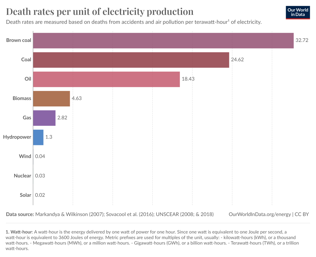 Bar graph of death rates per unit of electricity production measured from accidents and air pollution per terawatt-hour of electricity. Brown coal (lignite) is 32.72, coal is 24.62, oil is 18.43, biomass is 4.63, natural gas is 2.82, hydropower is 1.3, wind is 0.04, nuclear is 0.03, and solar is 0.02.