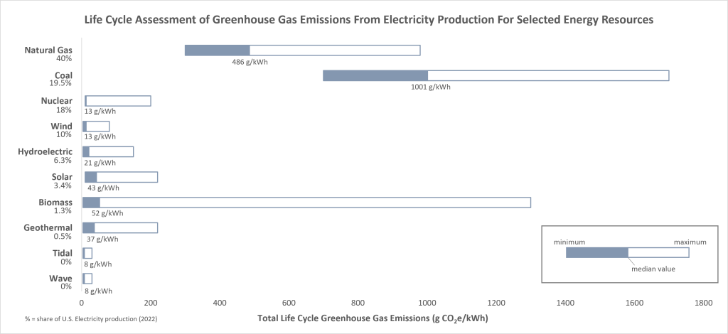 Bar graph showing life cycle assessment of greenhouse gas emissions for electricity production in units of grams of carbon dioxide per kilowatt hour of electricity. Natural gas (40% of U.S. electricity) ranges from 300-1000 g/kWh with a median of 486. Coal (19.5% of U.S. electricity) ranges from 700-1700 g/kWh with a median of 1001. Nuclear (18% of U.S. electricity) ranges from 10-200 g/kWh with a median of 13. Wind (10% of U.S. electricity) ranges from 4-80 g/kWh with a median of 13. Hydroelectric (6.3% of U.S. electricity) ranges from 4-150 g/kWh with a median of 21. Solar (3.4% of U.S. electricity) ranges from 10-220 g/kWh with a median of 43. Biomass (1.3% of U.S. electricity) ranges from 4-1300 g/kWh with a median of 52. Geothermal (0.5% of U.S. electricity) ranges from 4-220 g/kWh with a median of 37. Tidal and Wave are both 0% of U.S. electricity and range from 4-30 g/kWh with a median of 8.