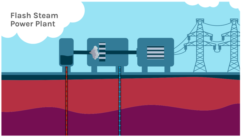 Process diagram illustrating how a flash steam power plant operates as described in the figure caption.