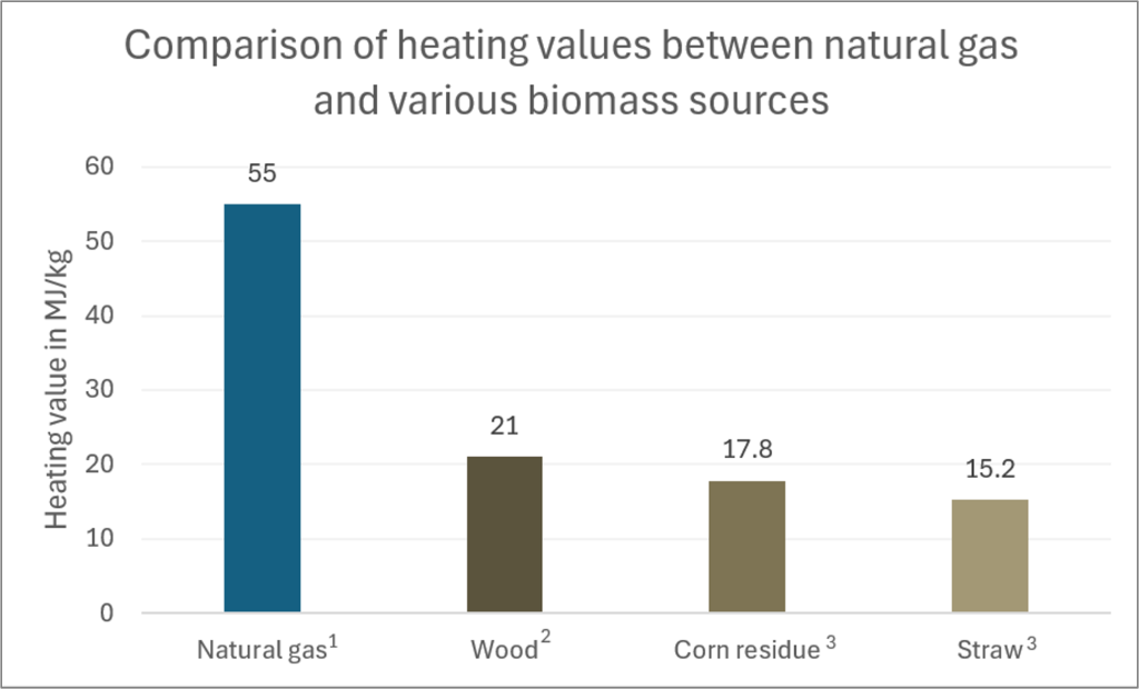 Bar graph showing heating values for natural gas (55 MJ/kg), wood (21 MJ/kg), corn residue (17.8 MJ/kg), and straw (15.2 MJ/kg).