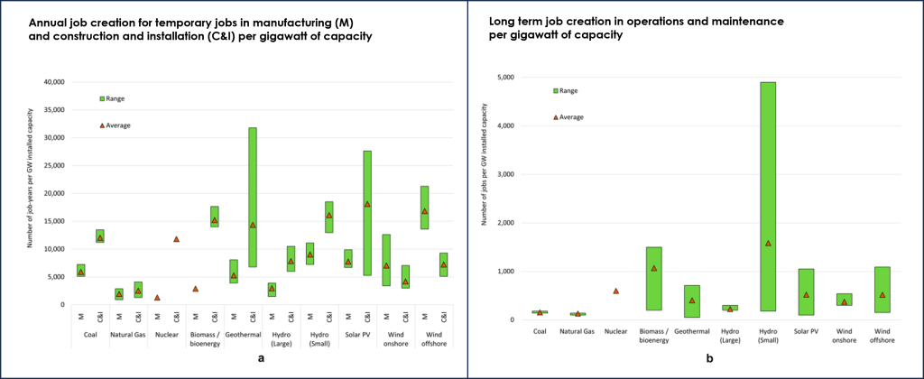 Bar graphs showing job creation per GW of capacity.Left: manufacturing (M) and construction and installation (C&I) jobs measured in job-years per GW. Approximate values are: Coal: M is 5,500 and C&I is 12,000 natural gas: M is 2,000 and C&I is 3,000 Nuclear: M is 2,000 and C&I is 12,000 Biomass: M is 3,500 and C&I is 15,000 Geothermal: M is 6,000 and C&I is 14,500 Hydro (large): M is 3,500 and C&I is 7,500 Hydro (small): M is 9,000 and C&I is 1,600 Solar: M is 7,500 and C&I is 18,000 wind onshore: M is 7,500 and C&I is 4,000 wind offshore: M is 16.500 and C&I is 7,500 Right: long term job creation measured in jobs per GW. Approximate values are: coal: 150 natural gas: 130 nuclear: 700 biomass: 1,100 geothermal: 500 hydro (large): 250 hydro (small): 1,600 solar: 550 wind onshore: 500 wind offshore: 550