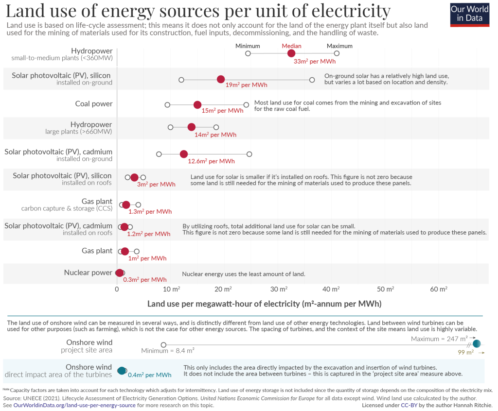 Land use per unit of electricity graph. Hydropower (small/med plants less than 350 MW)33 sq. meters per MWh. Solar (Silicon based, installed on ground) 19 sq. meters per MWh. Coal 15 sq. meters per MWh. Hydropower (large plants) 14 sq. meters per MWh. Solar (cadmium based, installed on ground) 12.6 sq. meters per MWh. Solar (silicon based, installed on roofs) 3 sq. meters per MWh. Natural gas (with carbon capture and storage technologies) 1.3 sq. meters per MWh. Solar (cadmium based, installed on roofs) 1.2 sq. meters per MWh. Natural gas 1 sq. meters per MWh. Nuclear 0.3 sq. meters per MWh. Onshore wind including all land use 99 sq. meters per MWh. Onshore wind direct impact of turbines only 0.4 sq. meters per MWh.