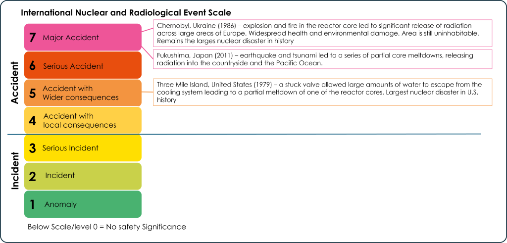 International nuclear and radiological event scale. level 1 - anomaly. Level 2 - incident. Level 3 - serious incident. Level 4 - accident with local consequences. Level 5 - accident with wider consequences. Level 6 - Serious Accident. Level 7 - major accident. Examples of Accidents: Level 7: Chernobyl, Ukraine (1986) – explosion and fire in the reactor core led to significant release of radiation across large areas of Europe. Widespread health and environmental damage. Area is still uninhabitable. Remains the largest nuclear disaster in history. Also at Level 7 (but lower than Chernobyl): Fukushima, Japan (2011) – earthquake and tsunami led to a series of partial core meltdowns, releasing radiation into the countryside and the Pacific Ocean. Level 5: Three Mile Island, United States (1979) – a stuck valve allowed large amounts of water to escape from the cooling system leading to a partial meltdown of one of the reactor cores. Largest nuclear disaster in U.S. history.