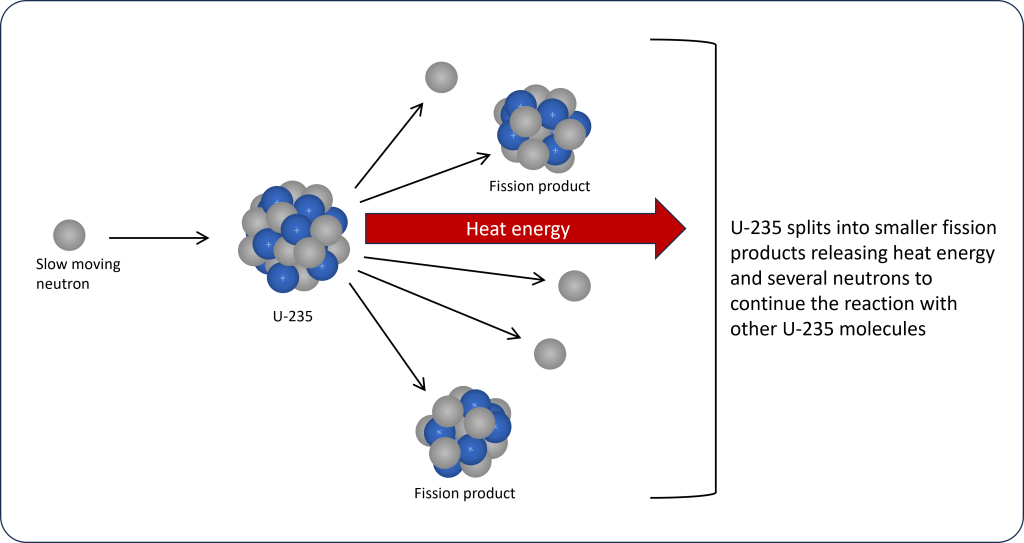 Illustration showing nuclear fission reaction. A slow moving electron collides with the nucleus of a U-235 atom. This causes the atom to split into 2 fission products and releases 3 neutrons and lots of heat energy.