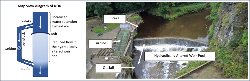 left: diagram of ROR with increased water flow upstream of the weir. Water flows through the intake into the penstock then through the turbine and back into the river through the outfall. The outfall is located some distance downstream of the weir so between the outfall and the weir lies a section of river where water flow is greatly reduced. Right: photograph of an ROR project in the UK showing the stark water reduction in the zone between the weir and the outfall location.