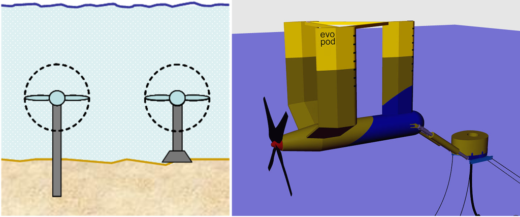 Diagrams of tidal stream technologies. Left: underwater turbine looks like a wind turbine but is attached to the ocean floor and the turbine blades are below sea level. Right: floating turbine where the turbine is underwater but extended down from a floating apparatus on the surface.