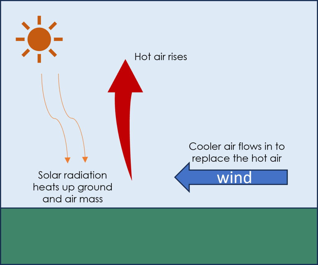 Diagram illustrating how wind is created. Solar radiation heats up the ground and air mass and this hot air rises. Cold air flows in along the ground surface to replace the hot air that rose. This flow of air along the ground surface is wind.