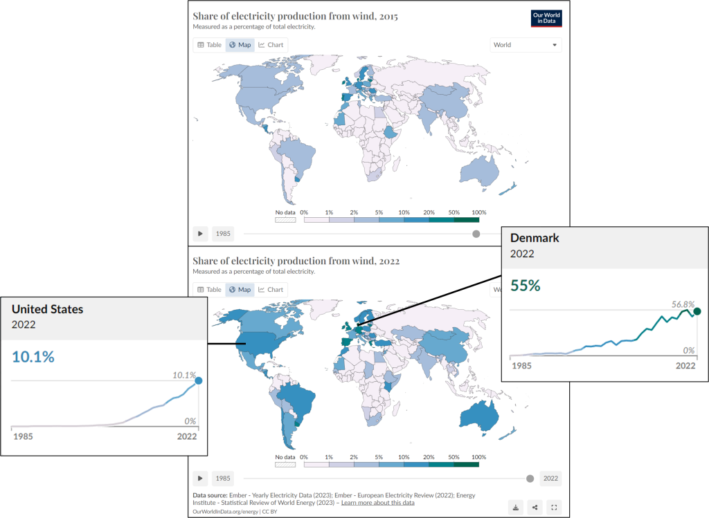 World maps color coded to show percentage of electricity production from wind in 2015 and 2022. In 2015, wind usage was low, less than 5% in most countries that used it, although higher in Europe (10-20%). In 2022, this has increased. The countries who were already using wind increased their share and more countries are now using wind. In the US the share of wind energy increased from around 5% in 2013 to 10% in 2022. In Denmark, wind energy increased from around 30% in 2013 to 55% in 2022.