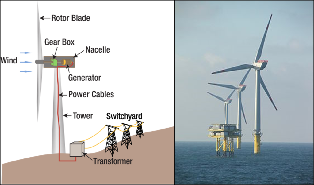 Left: Diagram demonstrating how a wind turbine works: tall column with turbine blades housed at the top of the column (like a fan). Wind spins the blades which transfers energy to the generator (also housed on top of the column) to create electricity. Power cables take this electricity through the column to the electrical grid. Right: photograph of an offshore wind far with 3 wind turbines out in the ocean.