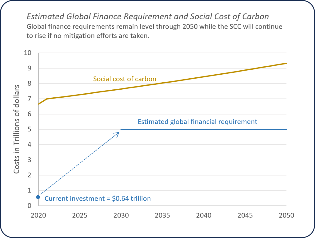 Graph showing increasing social cost of carbon that rises from a present day cost of around 7 trillion dollars to over 9 trillion dollars by 2050 if no climate mitigation occurs. Another line showing the estimated global financial requirement address climate change remains at a fixed amount of 5 trillion dollars from 2030 to 2050.