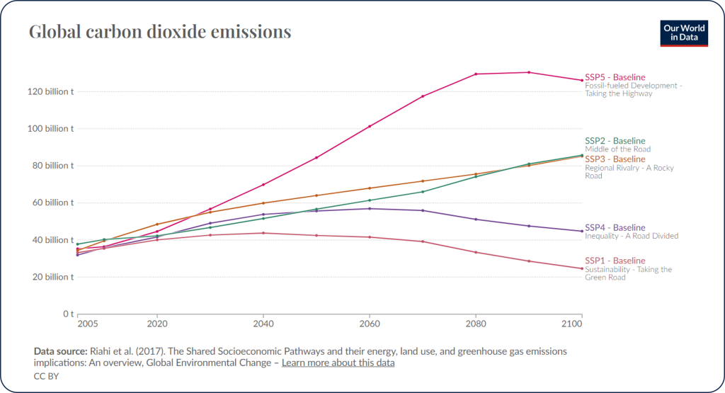 Line graph of global carbon dioxide emissions for each of the five SSPs. All begin with about 35 billion tons (Gt) of carbon dioxide in 2005.SSP1 - emissions rise to just over 40 Gt by 2040 before falling to a low of just over 20 Gt by 2100. SSP2 - emission rise continuously to a high of about 85 Gt by 2100 SSP3 - emissions rise continuously to a high of about 85 Gt by 2100. Compared to SSP2, SSP3 has a slightly faster rise early on but both pathways roughly parallel each other in rising emissions SSP4 - emissions rise steadily through 2070 to just under 60 Gt before falling to just over 40 Gt by 2100 SSP5 - emissions rise sharply through 2080 to reach a high of about 130 Gt before leveling off and dropping slightly to just over 120 Gt by 2100.