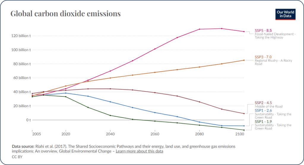 Line graph of global carbon dioxide emissions from 2005 to 2100 for the 5 scenarios. All scenarios start with emission around 35 billion tons (Gt) in 2005.SSP1-1.9 - emissions stay at a constant level through 2020 when they begin a continuous drop to roughly negative 15 Gt by 2100. SSP1-2.6 - emissions rise minimally to 40 Gt by 2020 then drop slowly to a low of negative 10 Gt by 2100. SSP2-4.5 - emissions rise minimally to over 40 Gt by 2040 before dropping slowly to a low of about 10 Gt by 2100. SSP3-7.0 - emissions rise steadily to more than double, becoming 80 Gt by 2100. SSP5-8.5 - emissions rise sharply through 2080 to reach a high of about 130 Gt before leveling off and dropping slightly to just over 120 Gt by 2100.